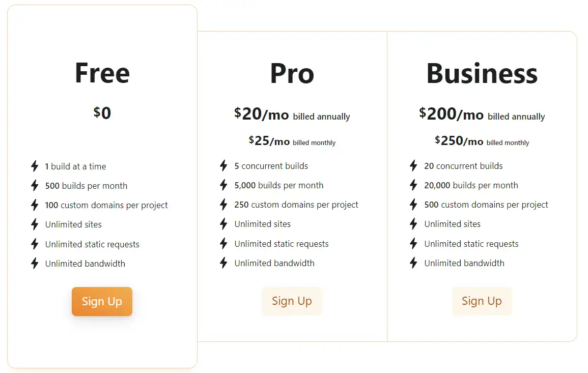 Cloudflare pages pricing (5/18/2024)